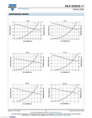 IHLP2525CZER220M11 datasheet.datasheet_page 2