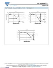 IHLP2525CZER220M11 datasheet.datasheet_page 5