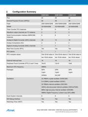 ATSAMD20E15A-MUT datasheet.datasheet_page 5