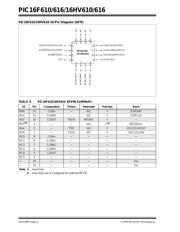 PIC16F610T-I/ML 数据规格书 6
