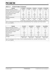 PIC16C54C-20/SO datasheet.datasheet_page 6