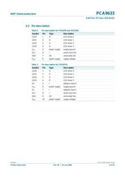 PCA9633D16.112 datasheet.datasheet_page 6