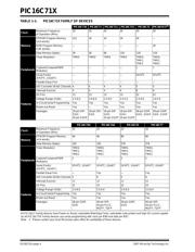 PIC16C71-04I/P datasheet.datasheet_page 4