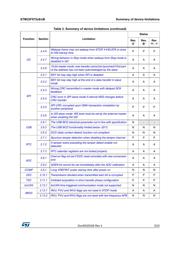 STM32F072CBU7TR datasheet.datasheet_page 5