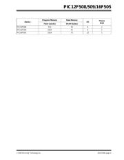 PIC12C508A-04I/P datasheet.datasheet_page 5