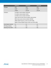 ATSAMD21E17A-AU 数据规格书 6