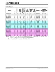 MCP48FEB22-E/UN datasheet.datasheet_page 4