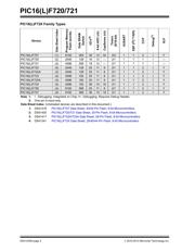 PIC16F720 datasheet.datasheet_page 2