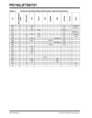 PIC16F720 datasheet.datasheet_page 4