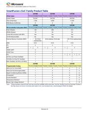 A2F200M3F-FGG256I datasheet.datasheet_page 2