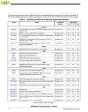 MPC8321CVRADDCA datasheet.datasheet_page 2