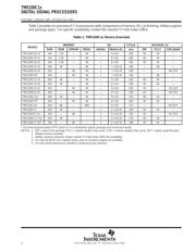 TMS320P14FNLG4 datasheet.datasheet_page 2