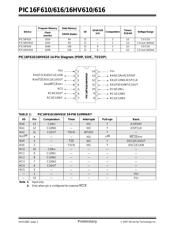 PIC16HV610-I/SL datasheet.datasheet_page 4