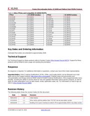 XC18V512VQ44C datasheet.datasheet_page 3