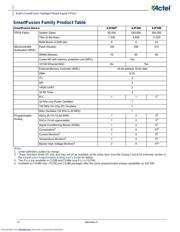 A2F200M3F-FG256 datasheet.datasheet_page 2