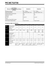 PIC16C716-04E/SS datasheet.datasheet_page 4