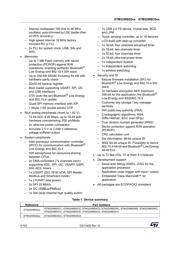 STM32WB55CGU6 datasheet.datasheet_page 2