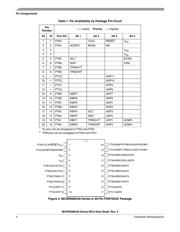 MC9RS08KA8CWJ datasheet.datasheet_page 4