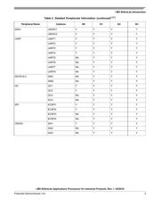 MCIMX6G1CVM05AA datasheet.datasheet_page 5