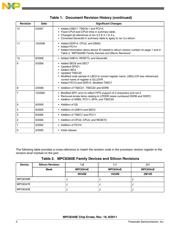 MPC8343VRAGDB datasheet.datasheet_page 2