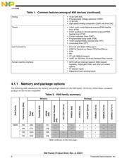 MK60DN512ZVLL10 datasheet.datasheet_page 6