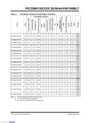 PIC32MX220F032B-I/SO datasheet.datasheet_page 3