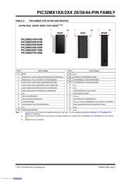 PIC32MX220F032B-I/SO 数据规格书 5