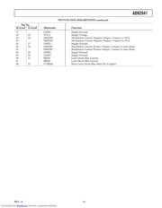 ADN2841ACP-32-RL7 数据规格书 5