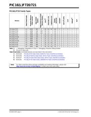 PIC16LF720-E/SS datasheet.datasheet_page 2