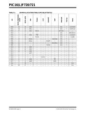 PIC16LF720-E/SS datasheet.datasheet_page 4