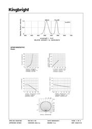 APHB1608ZGSYKC datasheet.datasheet_page 3