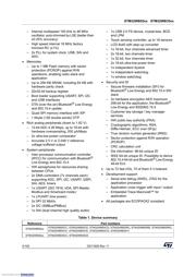 STM32WB55REV6 datasheet.datasheet_page 2