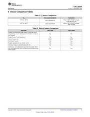 CDCL1810ARGZR datasheet.datasheet_page 3