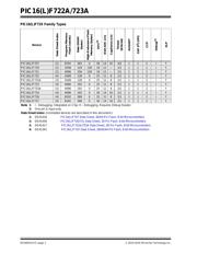 PIC16LF723A-I/SS datasheet.datasheet_page 2