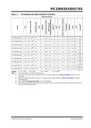 PIC32MX675F512H-80I/MR datasheet.datasheet_page 3