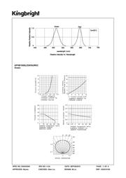 APHB1608LZGKSURKC datasheet.datasheet_page 3