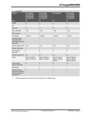 ATMEGA4809-AU datasheet.datasheet_page 3