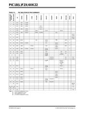 PIC18F25K22-E/ML 数据规格书 6