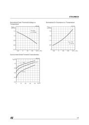 STB19NB20 datasheet.datasheet_page 5