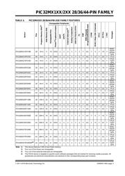 PIC32MX150F128BT-I/SS datasheet.datasheet_page 3