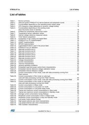 STM32L071RZT6 datasheet.datasheet_page 5