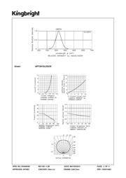 APT2012LZGCK datasheet.datasheet_page 3